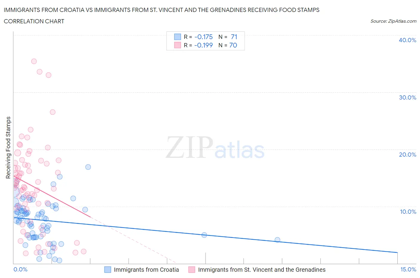 Immigrants from Croatia vs Immigrants from St. Vincent and the Grenadines Receiving Food Stamps