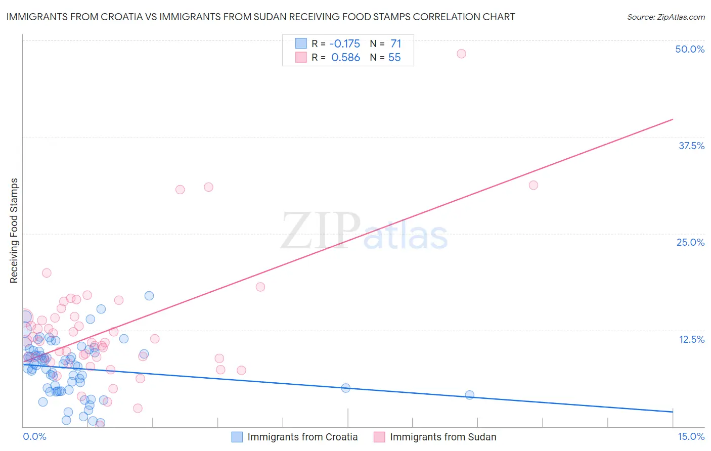 Immigrants from Croatia vs Immigrants from Sudan Receiving Food Stamps