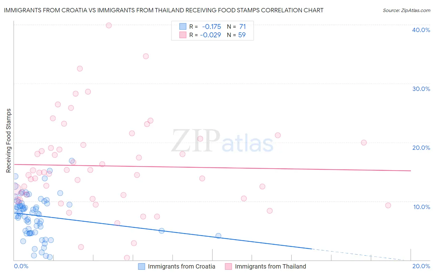 Immigrants from Croatia vs Immigrants from Thailand Receiving Food Stamps
