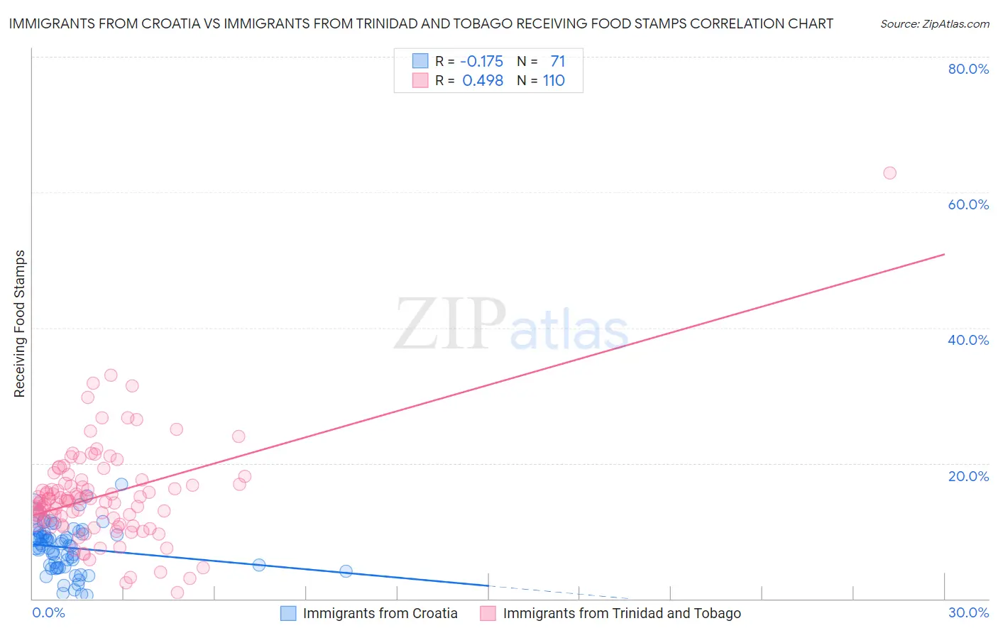 Immigrants from Croatia vs Immigrants from Trinidad and Tobago Receiving Food Stamps