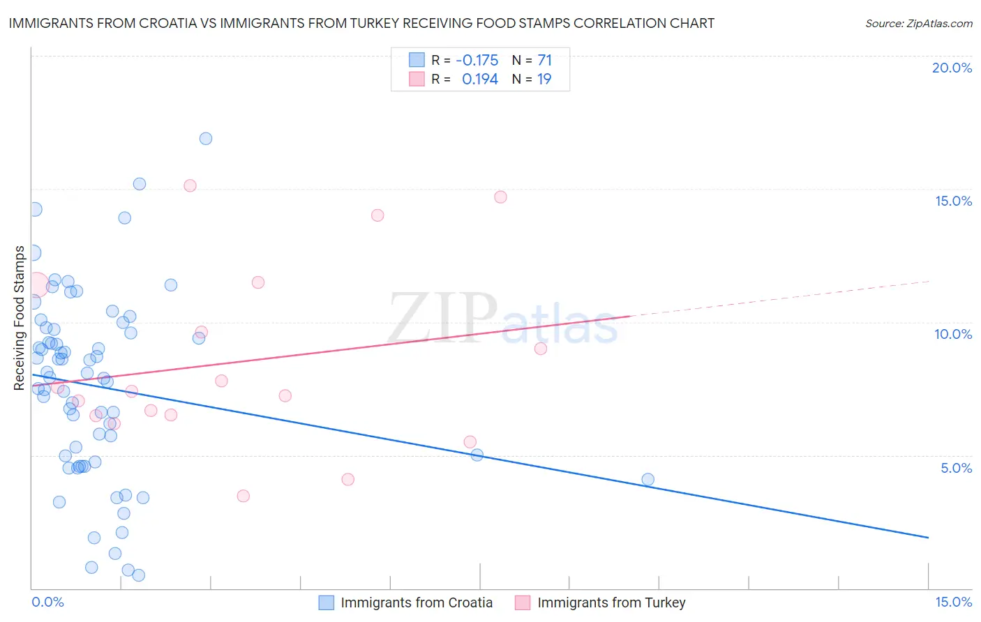 Immigrants from Croatia vs Immigrants from Turkey Receiving Food Stamps