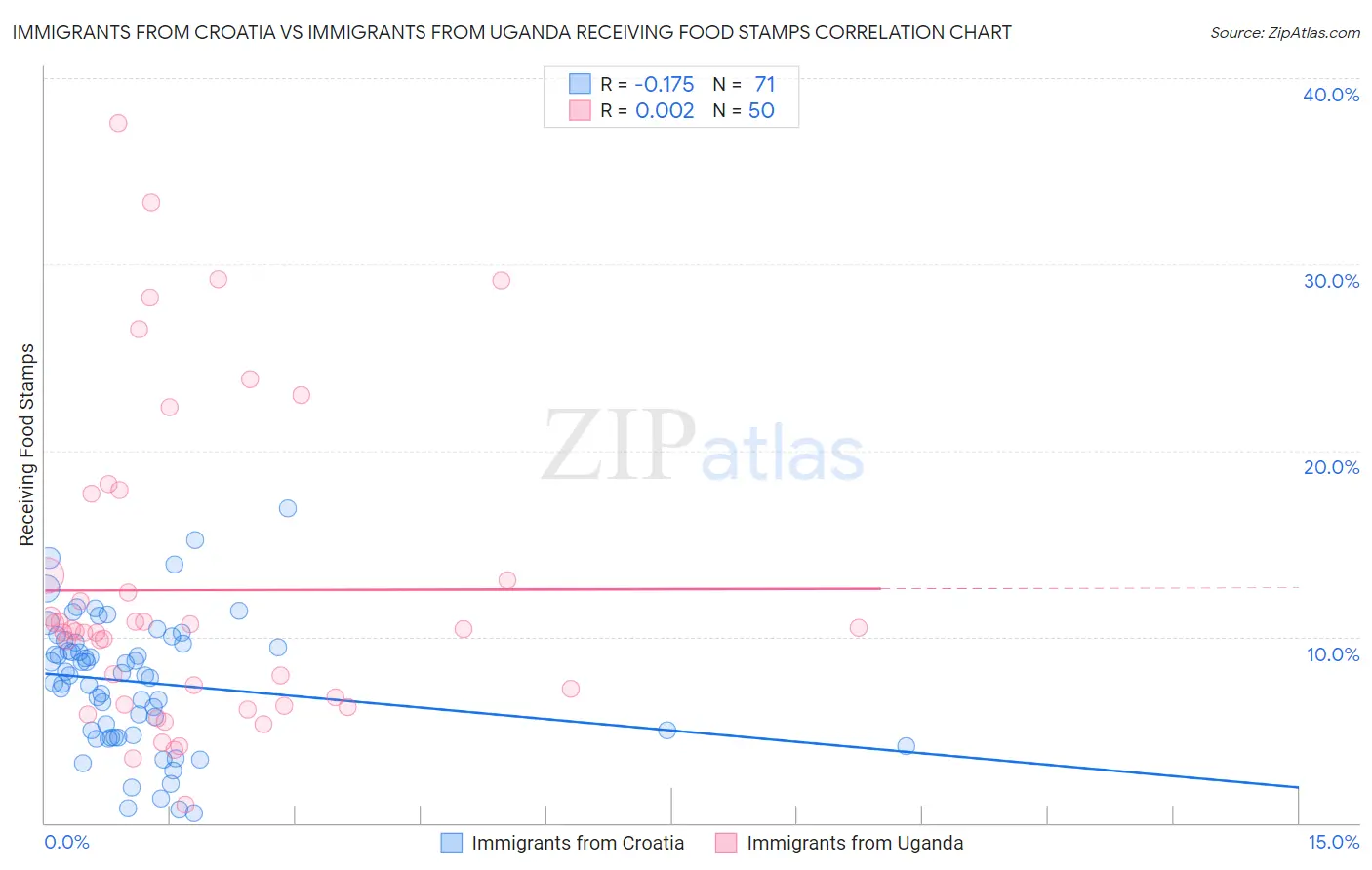 Immigrants from Croatia vs Immigrants from Uganda Receiving Food Stamps