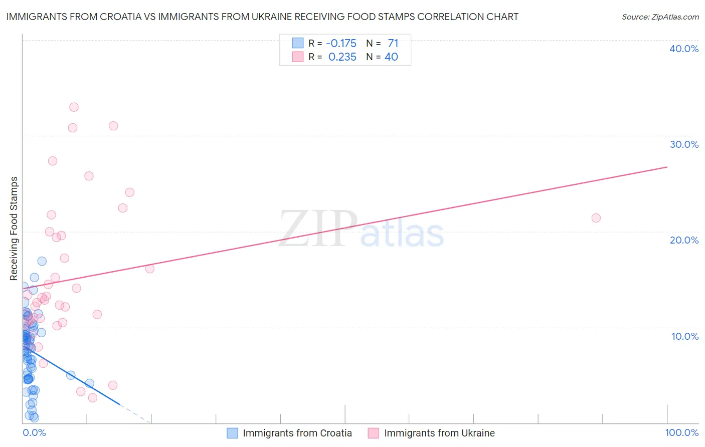 Immigrants from Croatia vs Immigrants from Ukraine Receiving Food Stamps