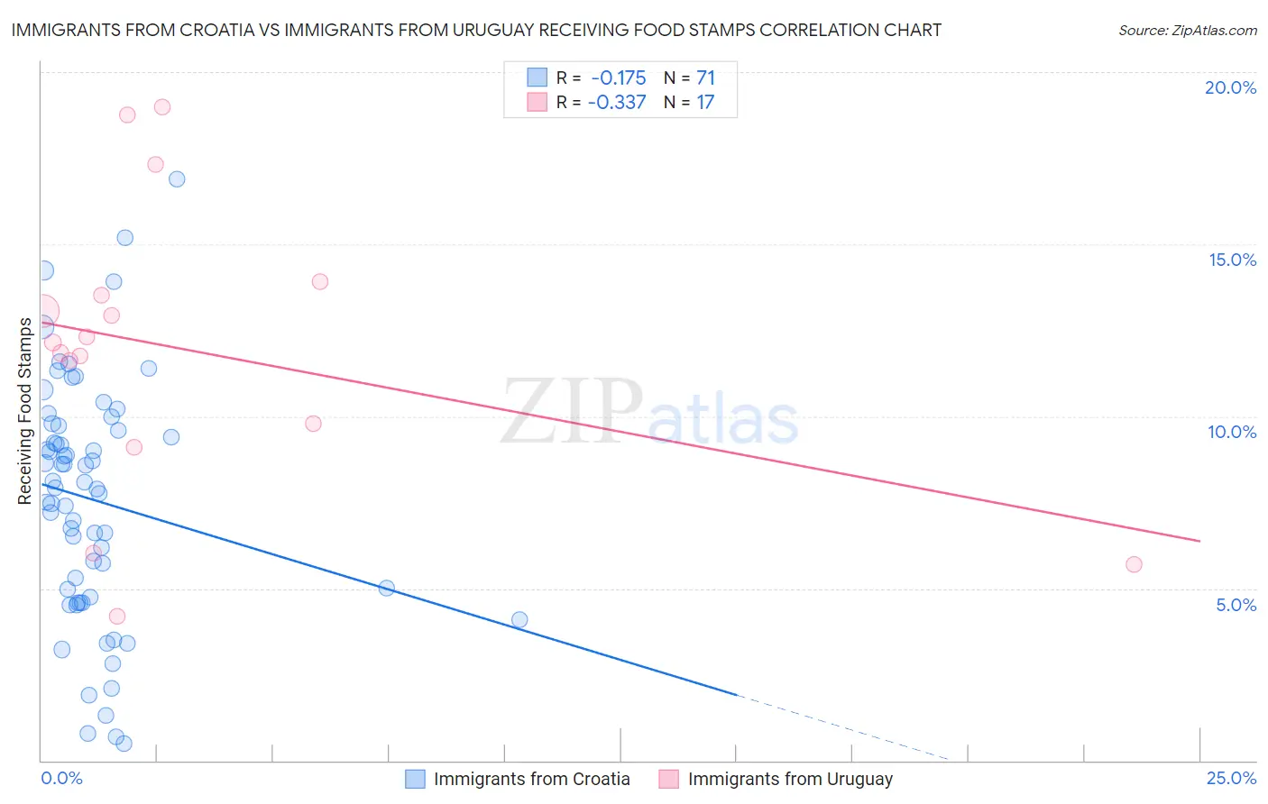 Immigrants from Croatia vs Immigrants from Uruguay Receiving Food Stamps