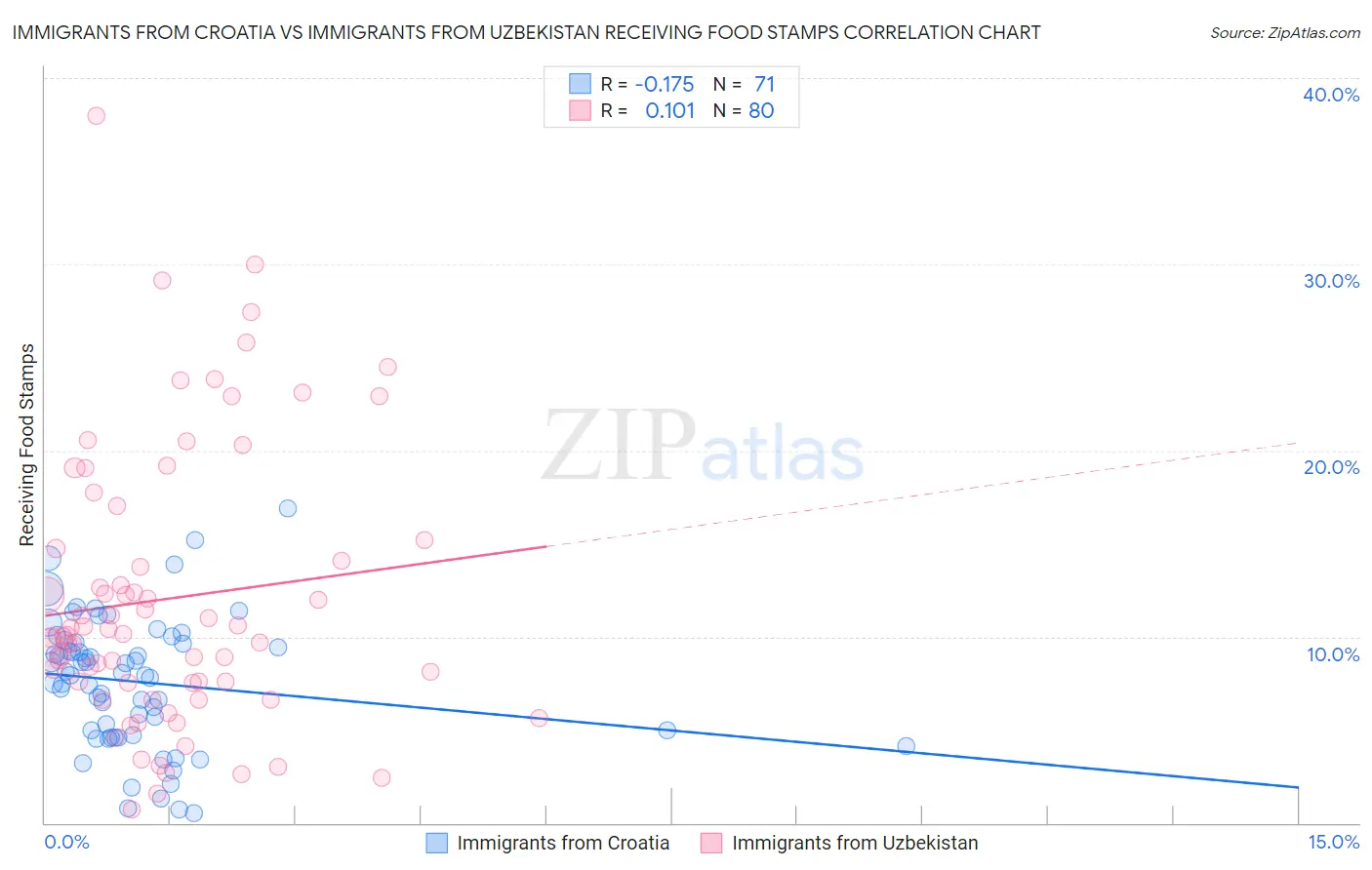 Immigrants from Croatia vs Immigrants from Uzbekistan Receiving Food Stamps