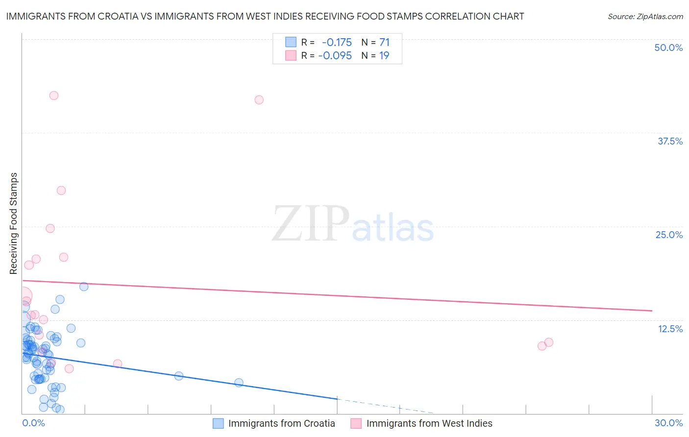 Immigrants from Croatia vs Immigrants from West Indies Receiving Food Stamps