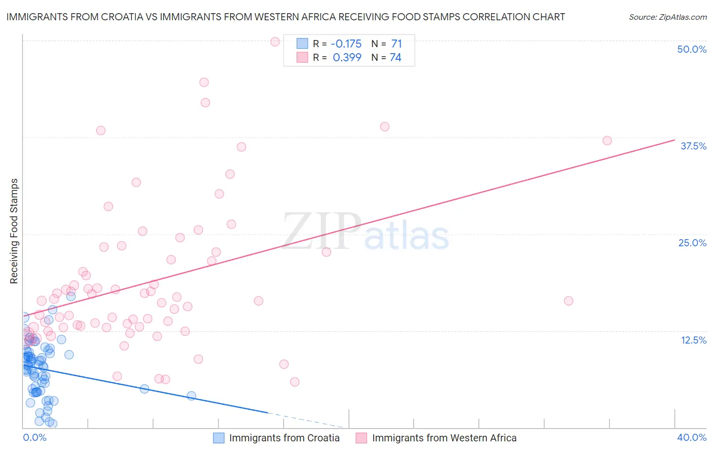 Immigrants from Croatia vs Immigrants from Western Africa Receiving Food Stamps