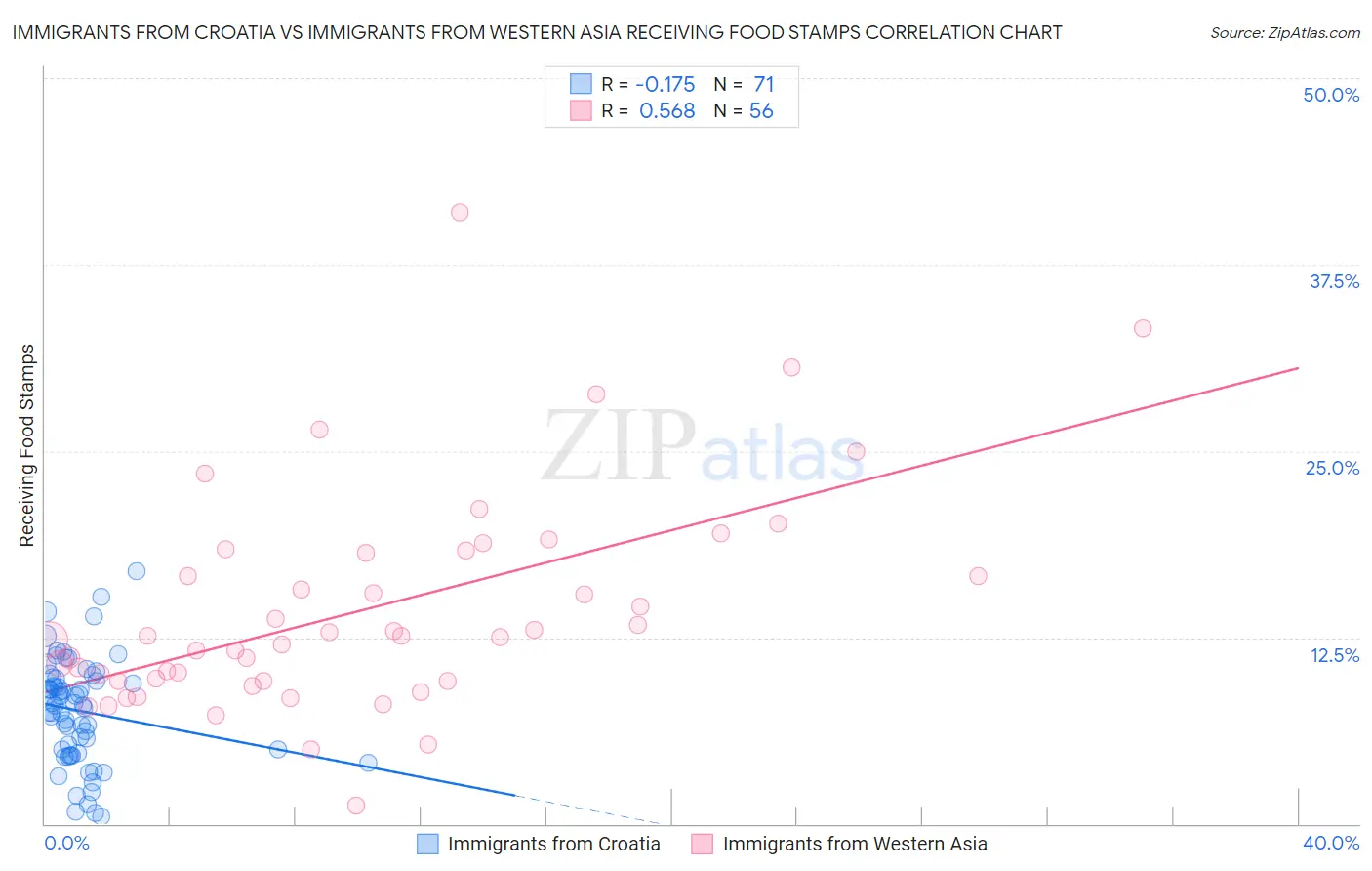 Immigrants from Croatia vs Immigrants from Western Asia Receiving Food Stamps