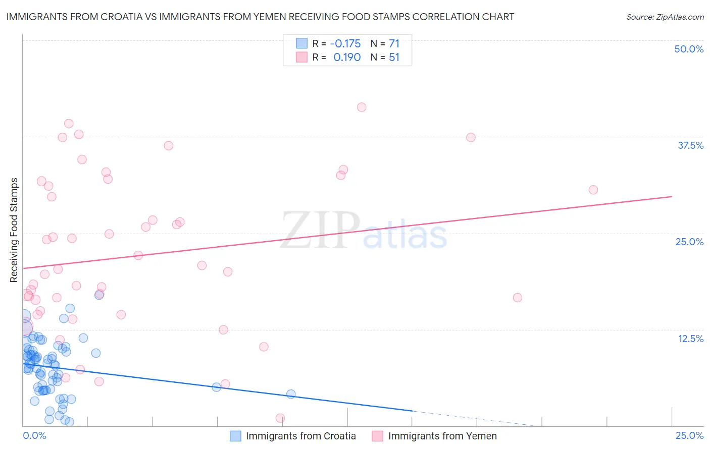 Immigrants from Croatia vs Immigrants from Yemen Receiving Food Stamps