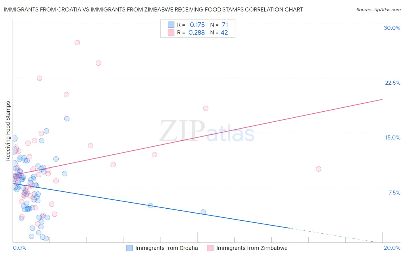 Immigrants from Croatia vs Immigrants from Zimbabwe Receiving Food Stamps