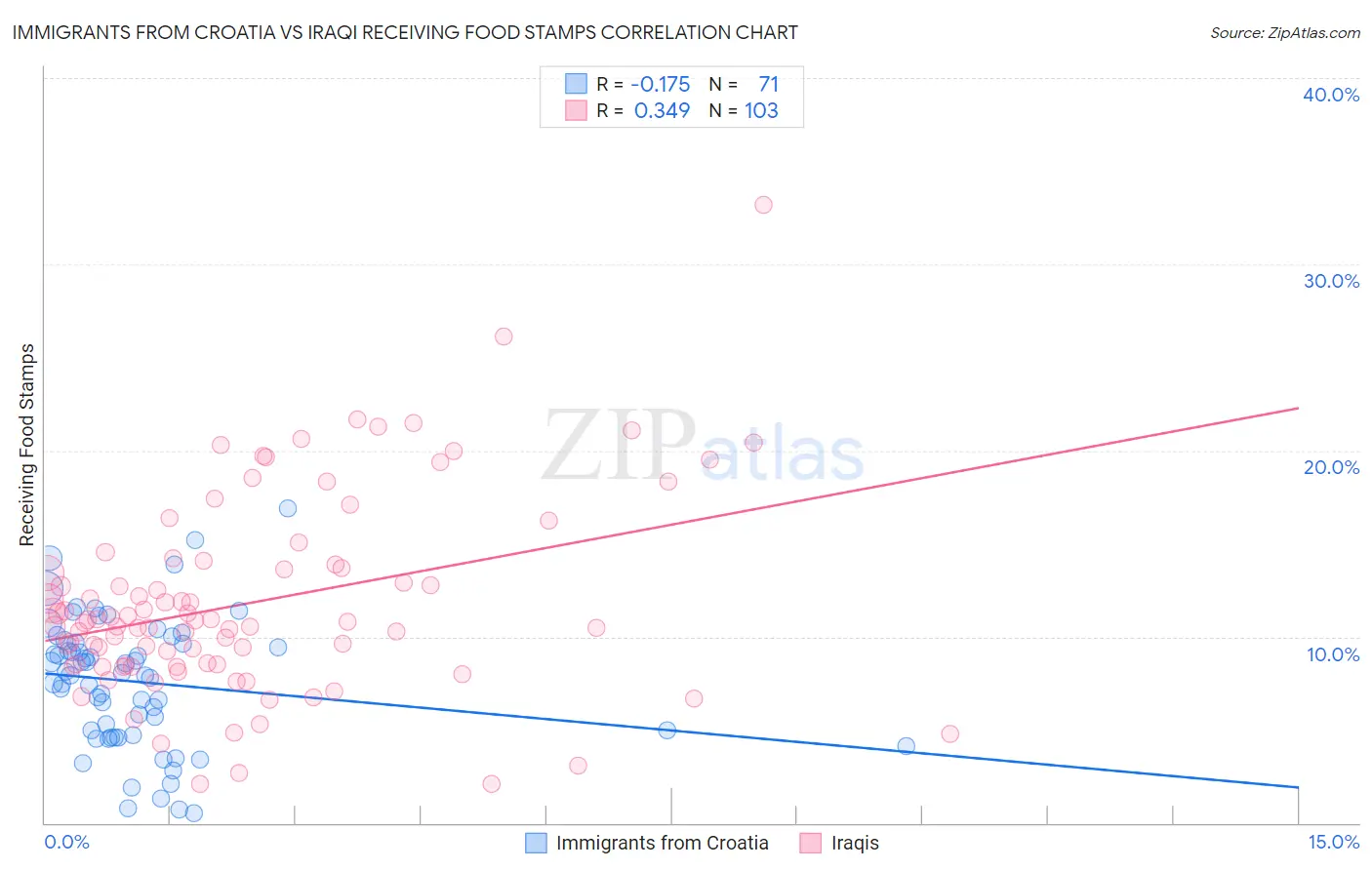 Immigrants from Croatia vs Iraqi Receiving Food Stamps