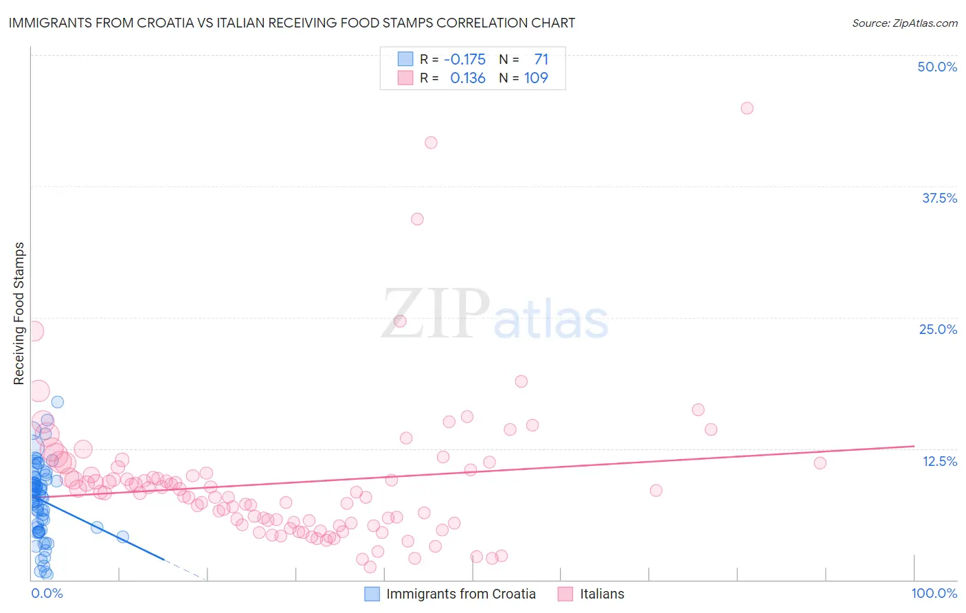 Immigrants from Croatia vs Italian Receiving Food Stamps