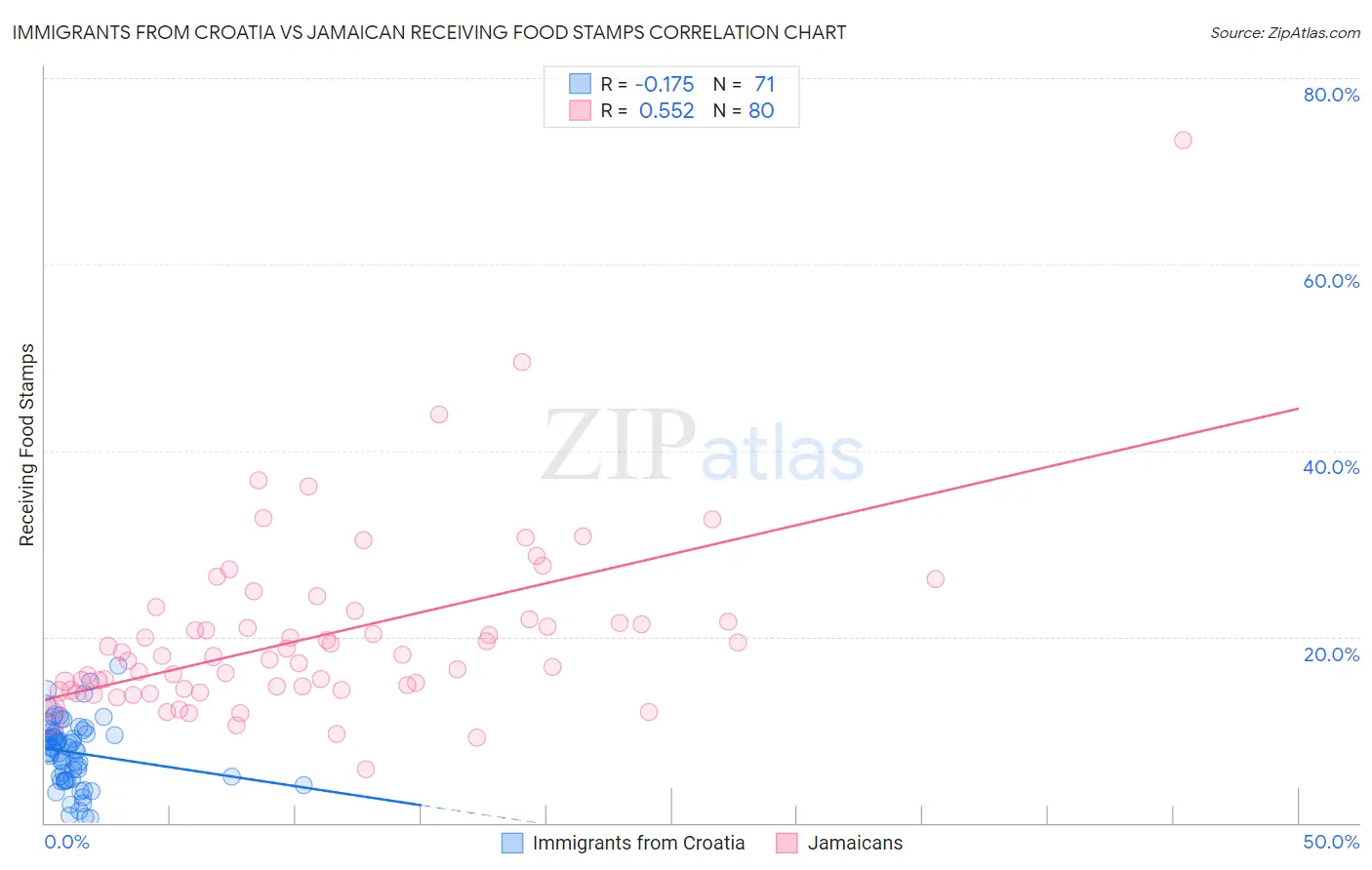 Immigrants from Croatia vs Jamaican Receiving Food Stamps