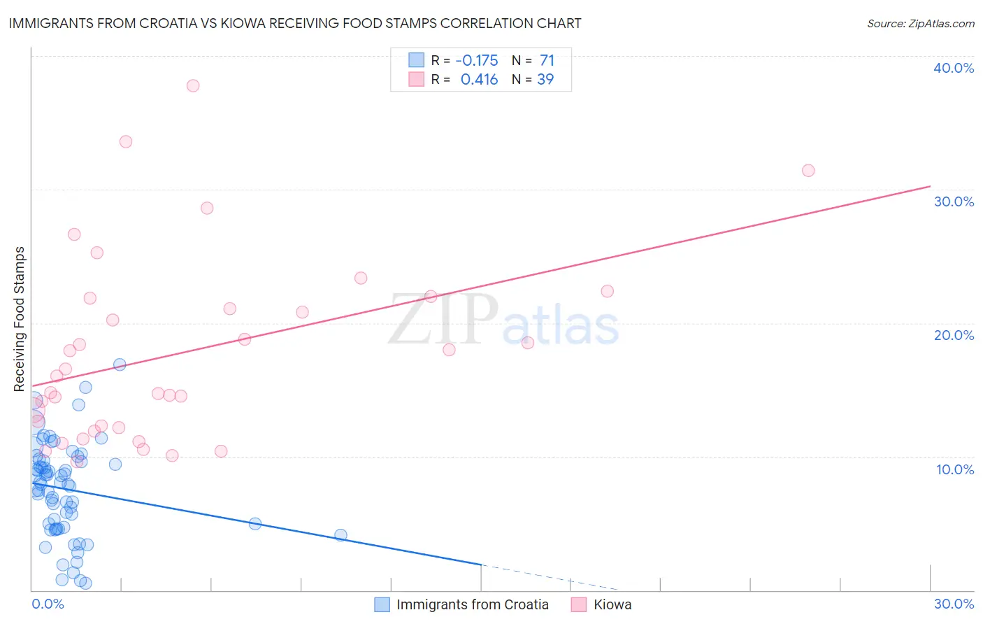 Immigrants from Croatia vs Kiowa Receiving Food Stamps