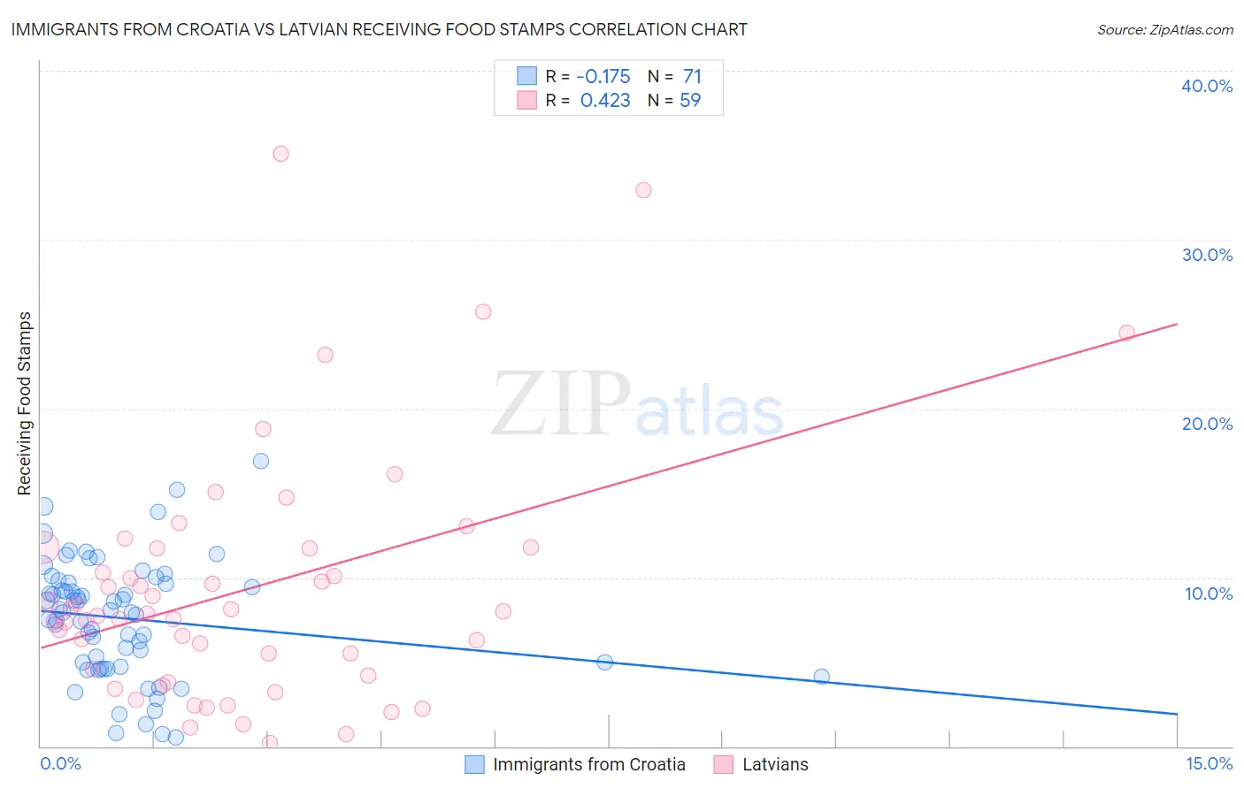 Immigrants from Croatia vs Latvian Receiving Food Stamps