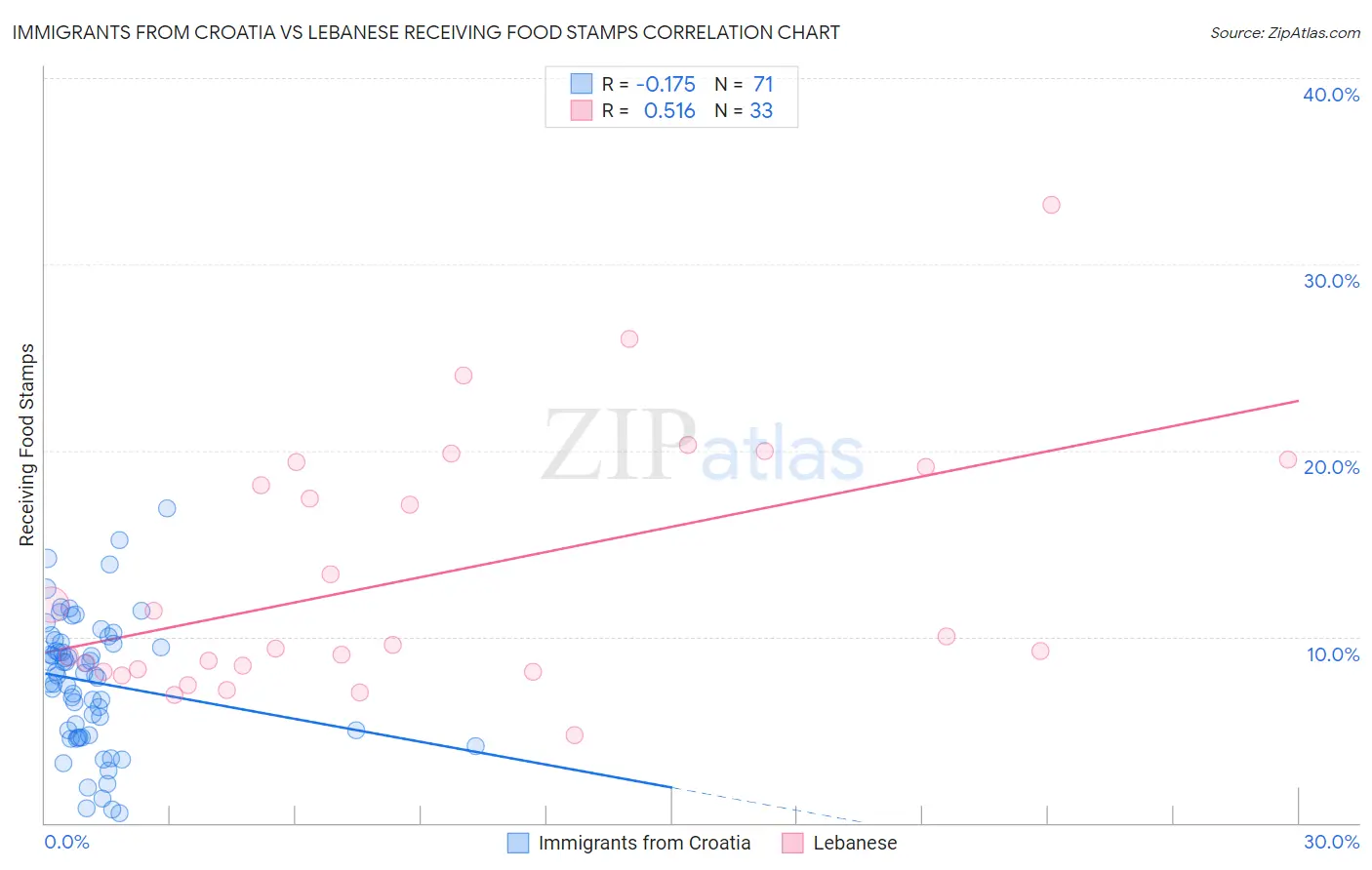Immigrants from Croatia vs Lebanese Receiving Food Stamps