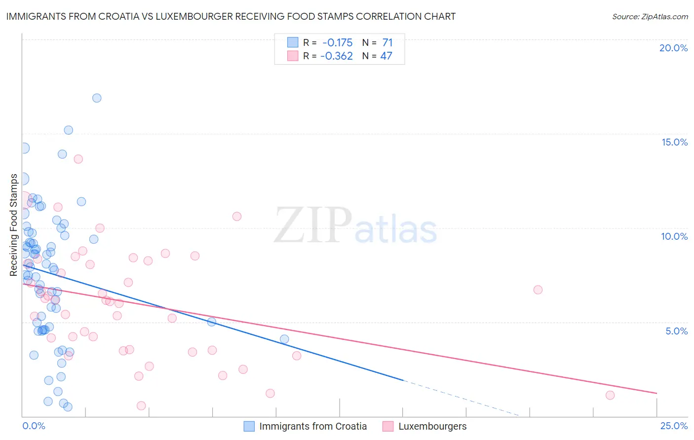 Immigrants from Croatia vs Luxembourger Receiving Food Stamps