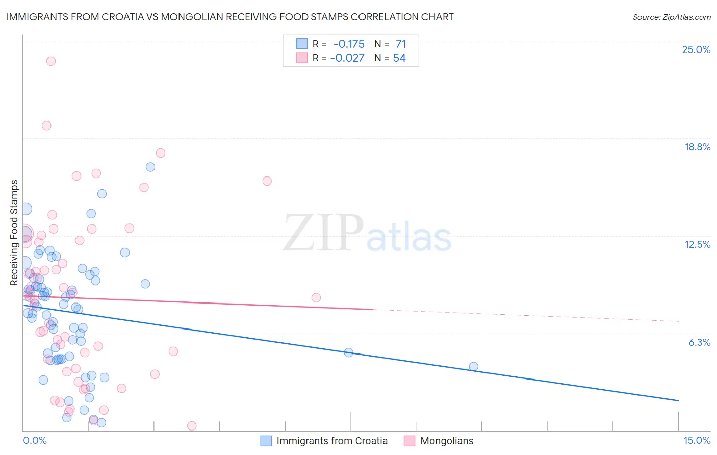 Immigrants from Croatia vs Mongolian Receiving Food Stamps