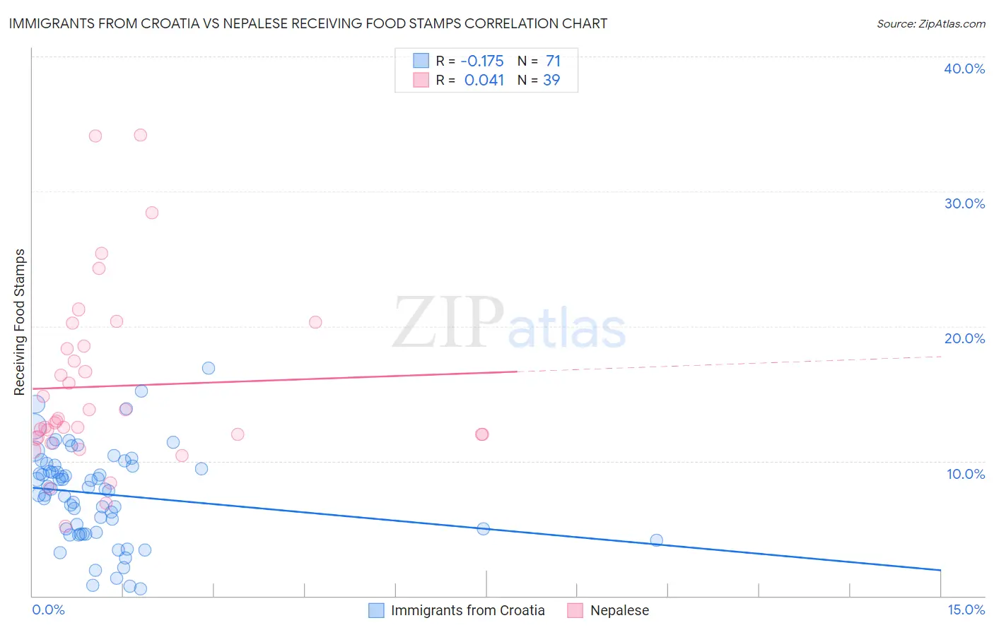 Immigrants from Croatia vs Nepalese Receiving Food Stamps