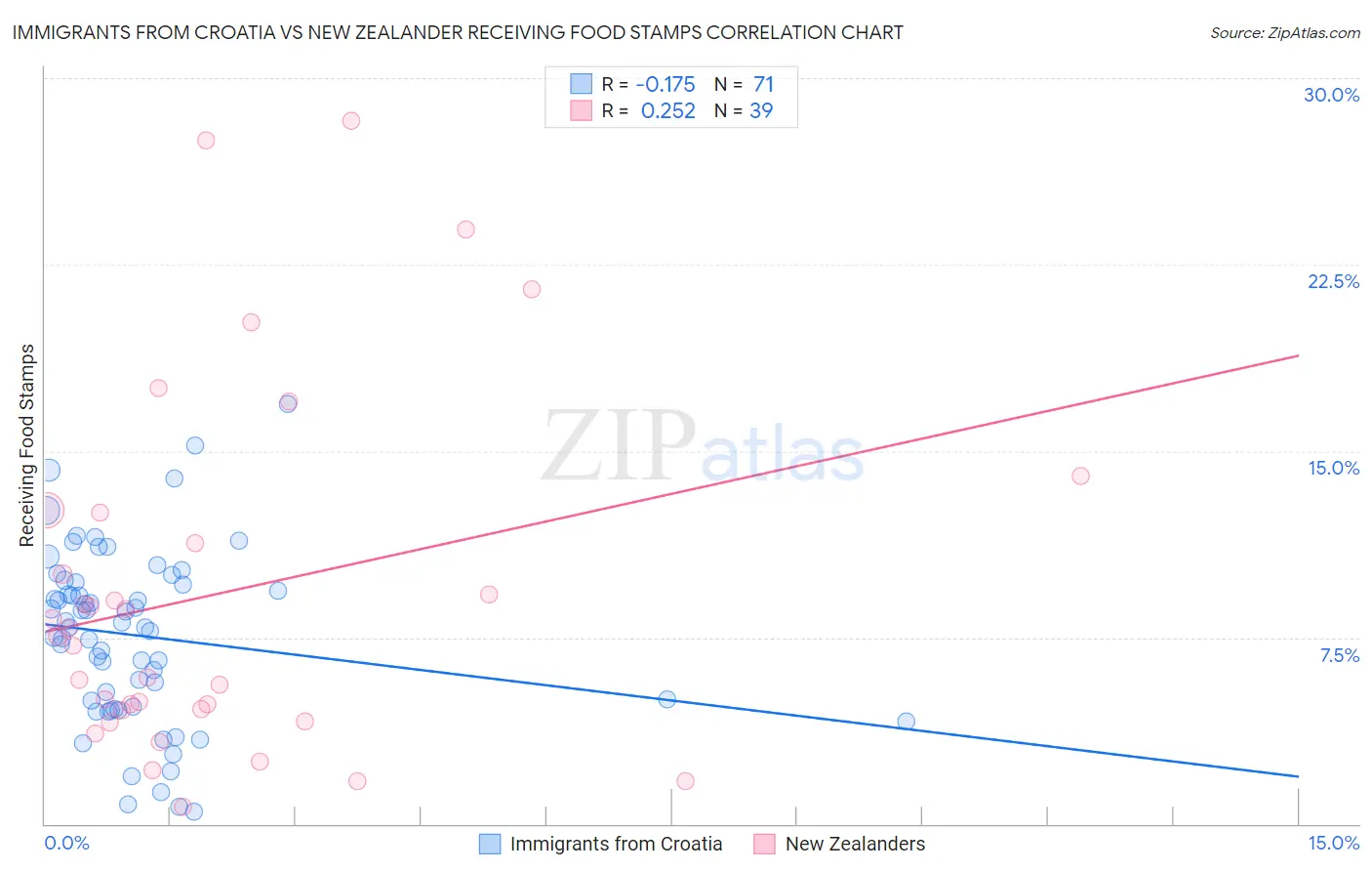 Immigrants from Croatia vs New Zealander Receiving Food Stamps