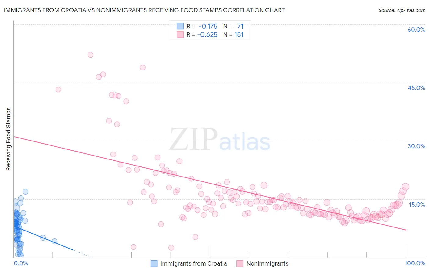 Immigrants from Croatia vs Nonimmigrants Receiving Food Stamps