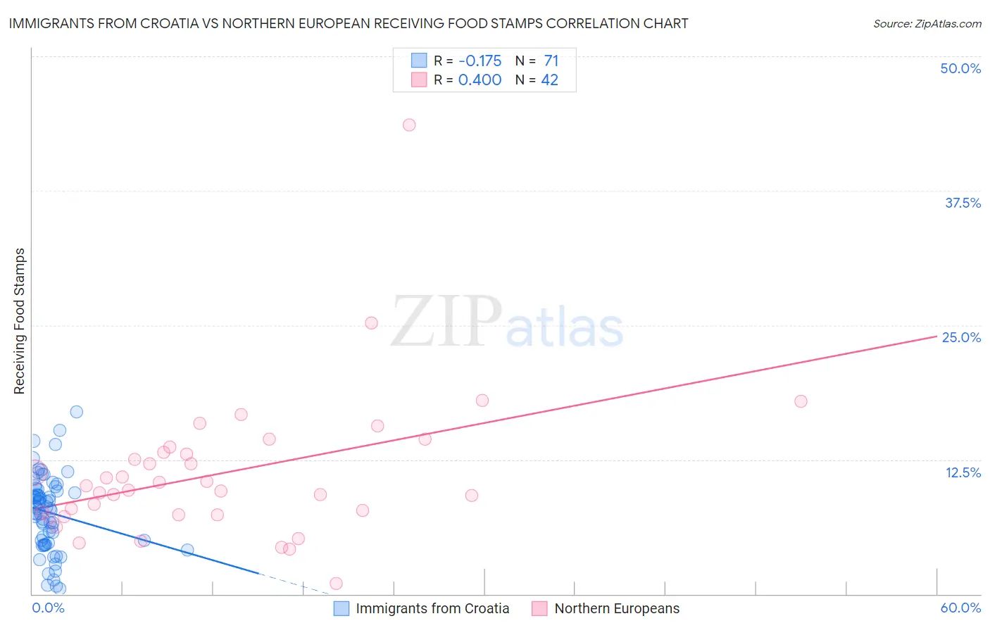 Immigrants from Croatia vs Northern European Receiving Food Stamps