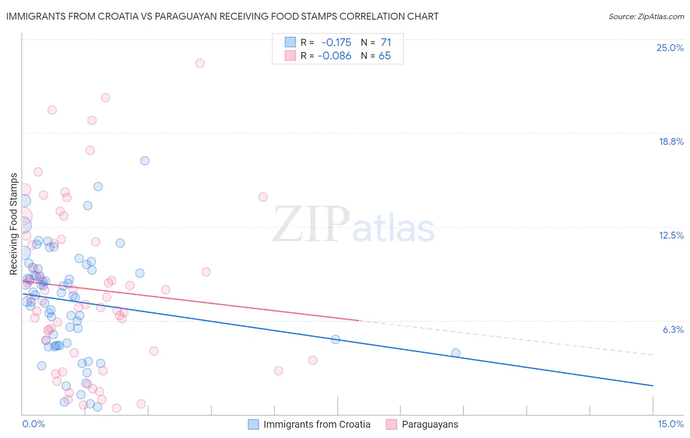 Immigrants from Croatia vs Paraguayan Receiving Food Stamps