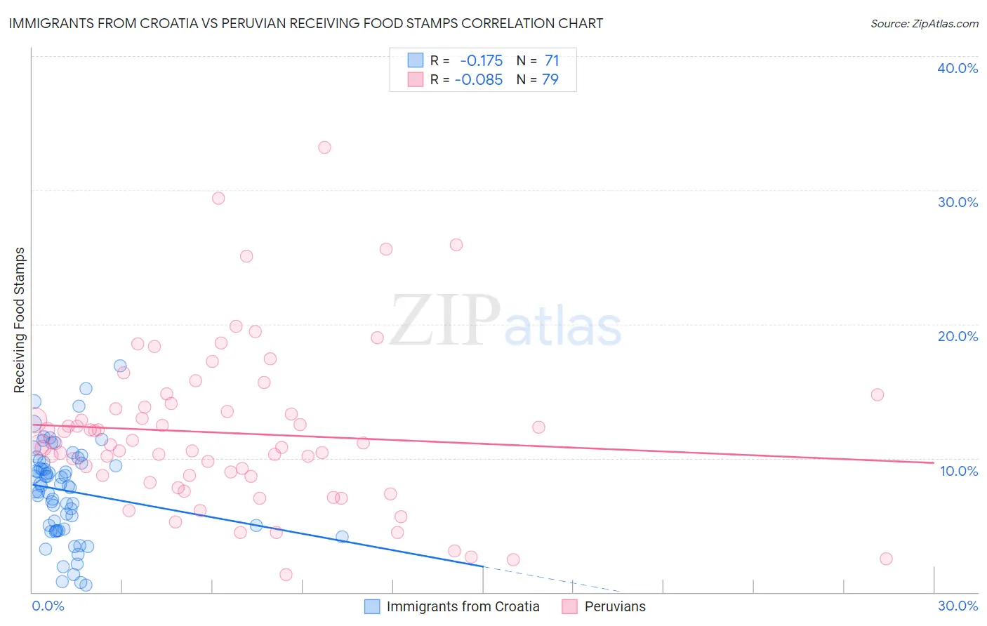 Immigrants from Croatia vs Peruvian Receiving Food Stamps