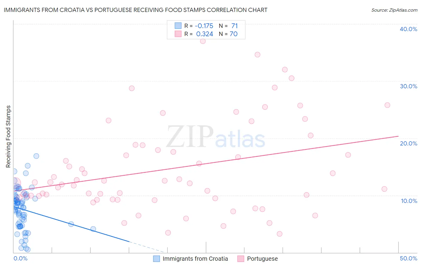 Immigrants from Croatia vs Portuguese Receiving Food Stamps