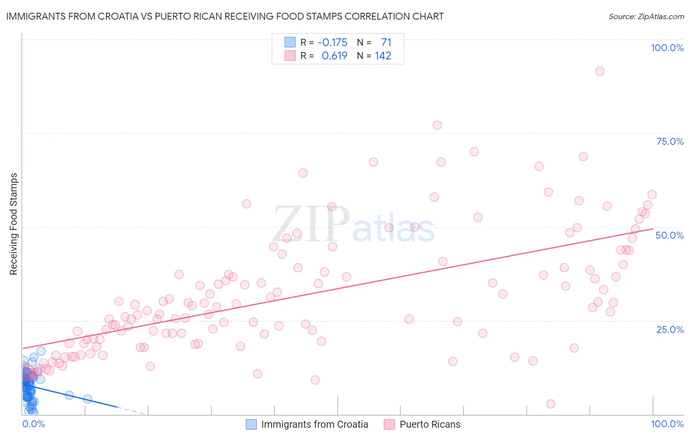 Immigrants from Croatia vs Puerto Rican Receiving Food Stamps