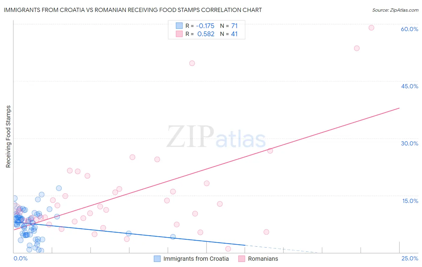Immigrants from Croatia vs Romanian Receiving Food Stamps