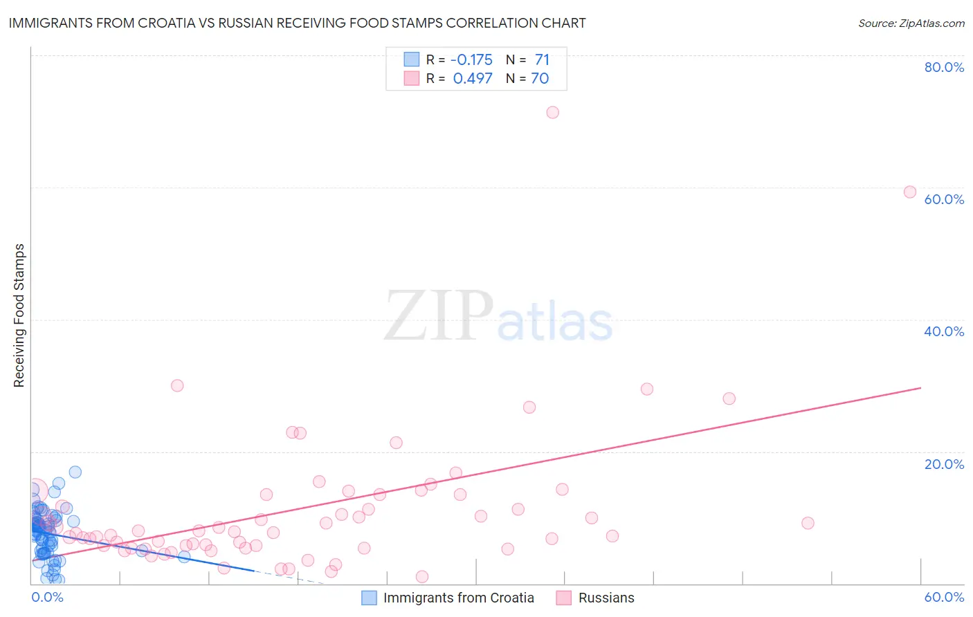 Immigrants from Croatia vs Russian Receiving Food Stamps