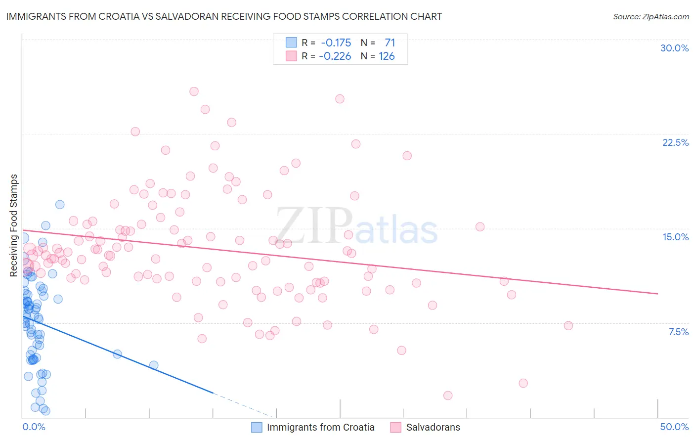 Immigrants from Croatia vs Salvadoran Receiving Food Stamps
