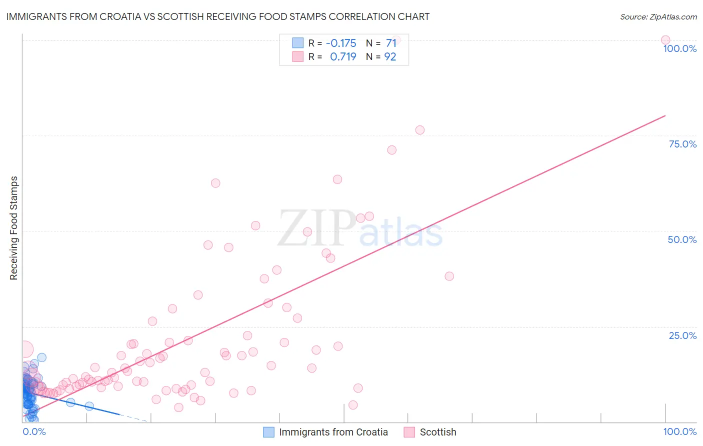 Immigrants from Croatia vs Scottish Receiving Food Stamps