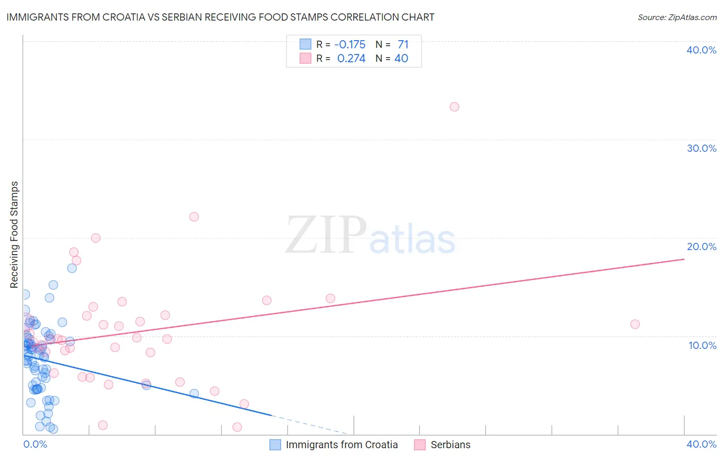 Immigrants from Croatia vs Serbian Receiving Food Stamps