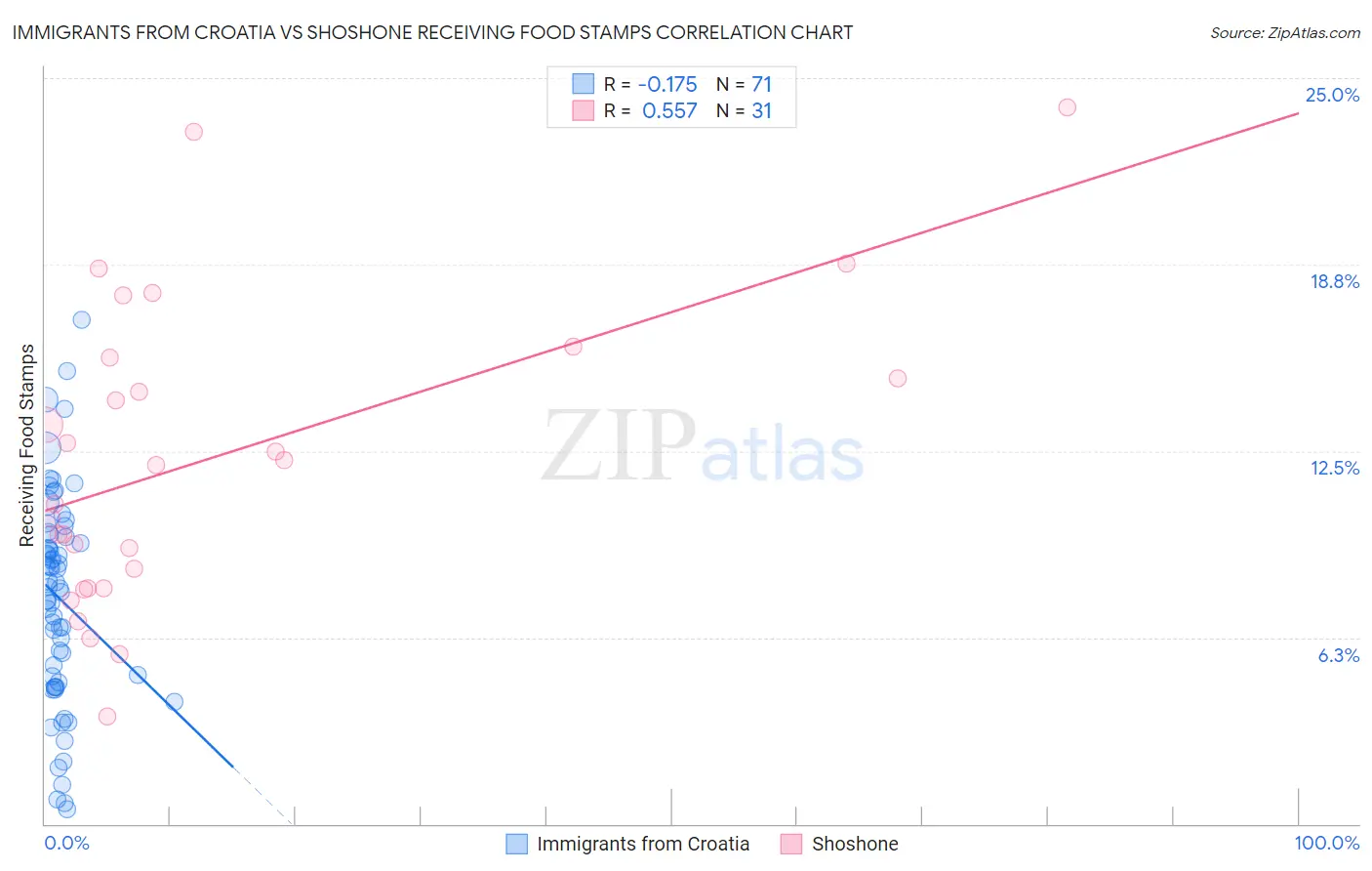 Immigrants from Croatia vs Shoshone Receiving Food Stamps
