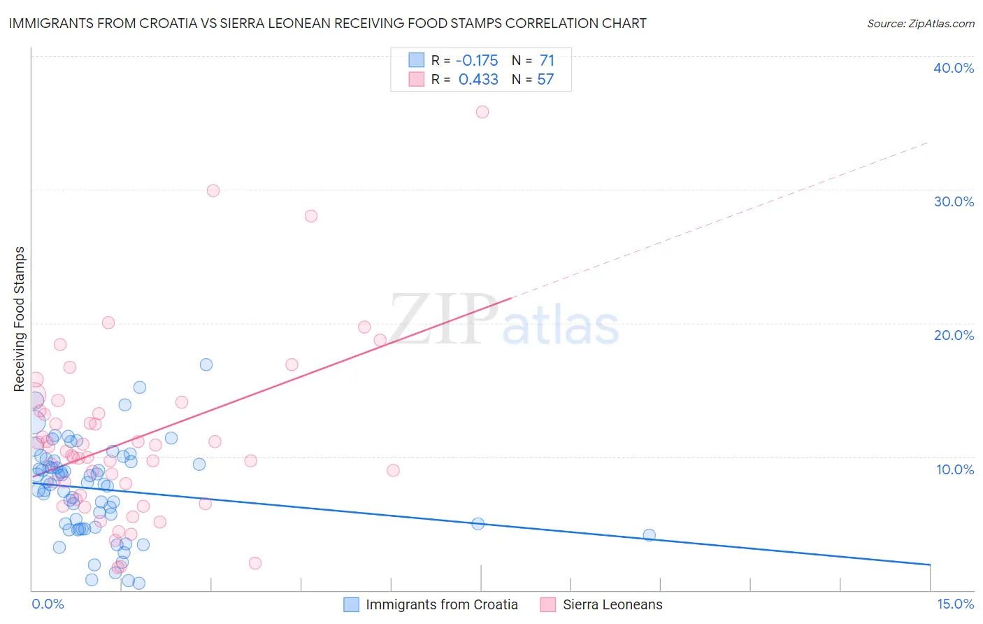 Immigrants from Croatia vs Sierra Leonean Receiving Food Stamps