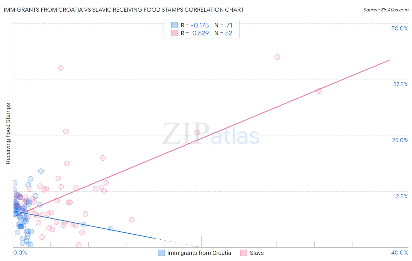 Immigrants from Croatia vs Slavic Receiving Food Stamps