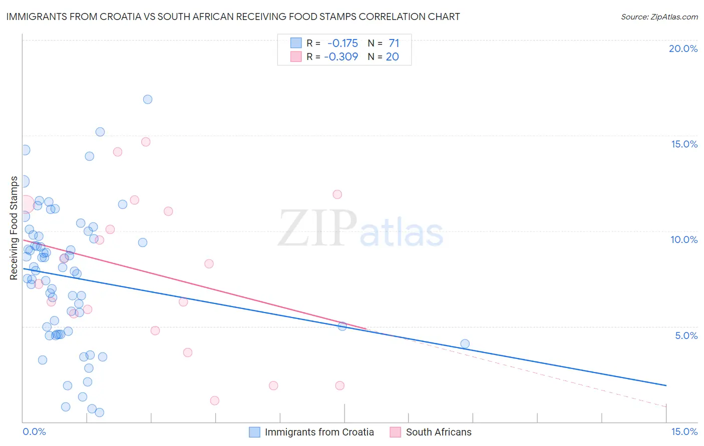Immigrants from Croatia vs South African Receiving Food Stamps