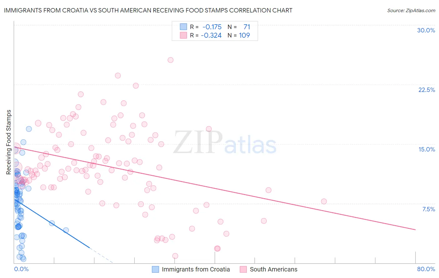 Immigrants from Croatia vs South American Receiving Food Stamps