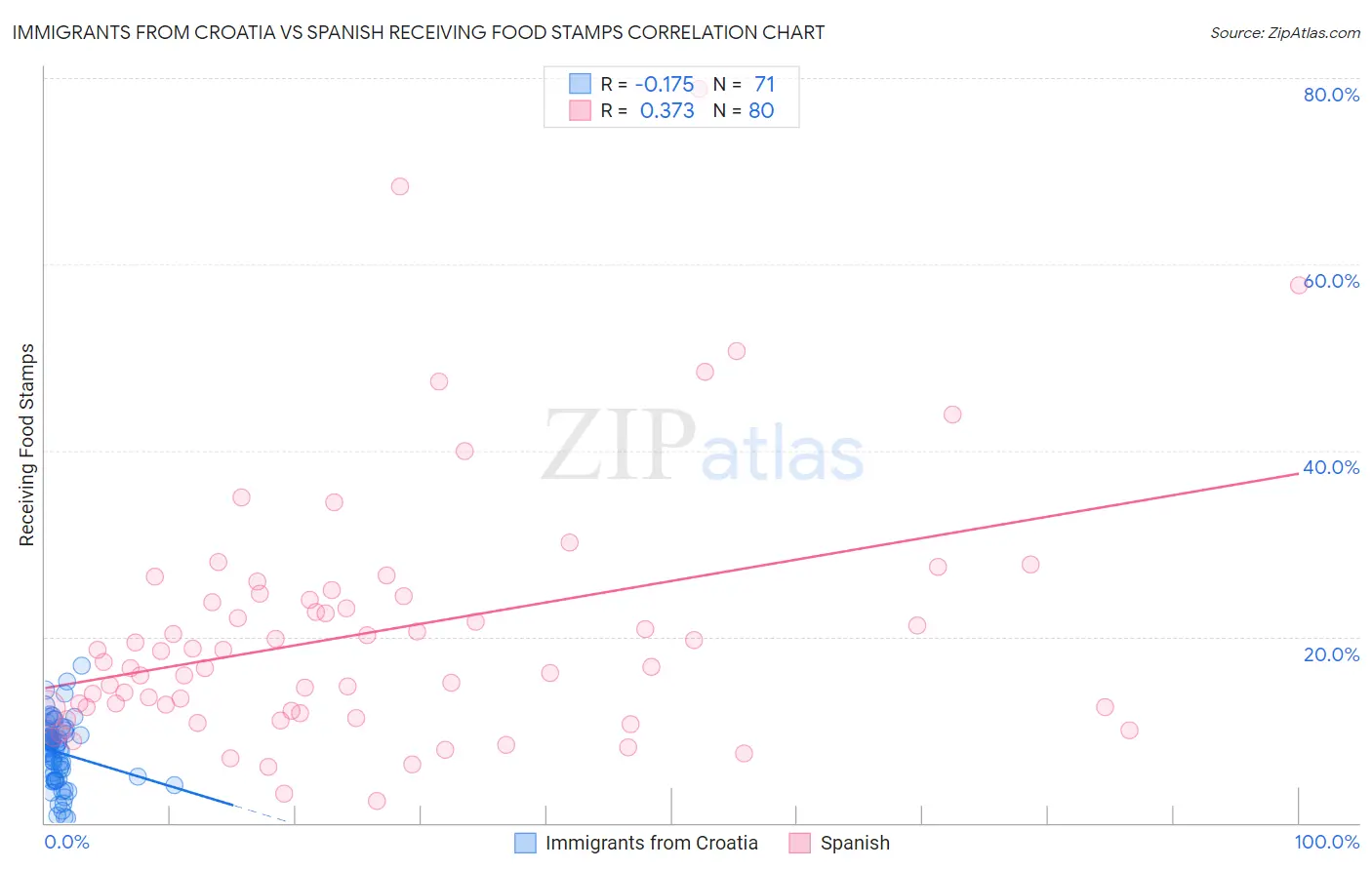 Immigrants from Croatia vs Spanish Receiving Food Stamps