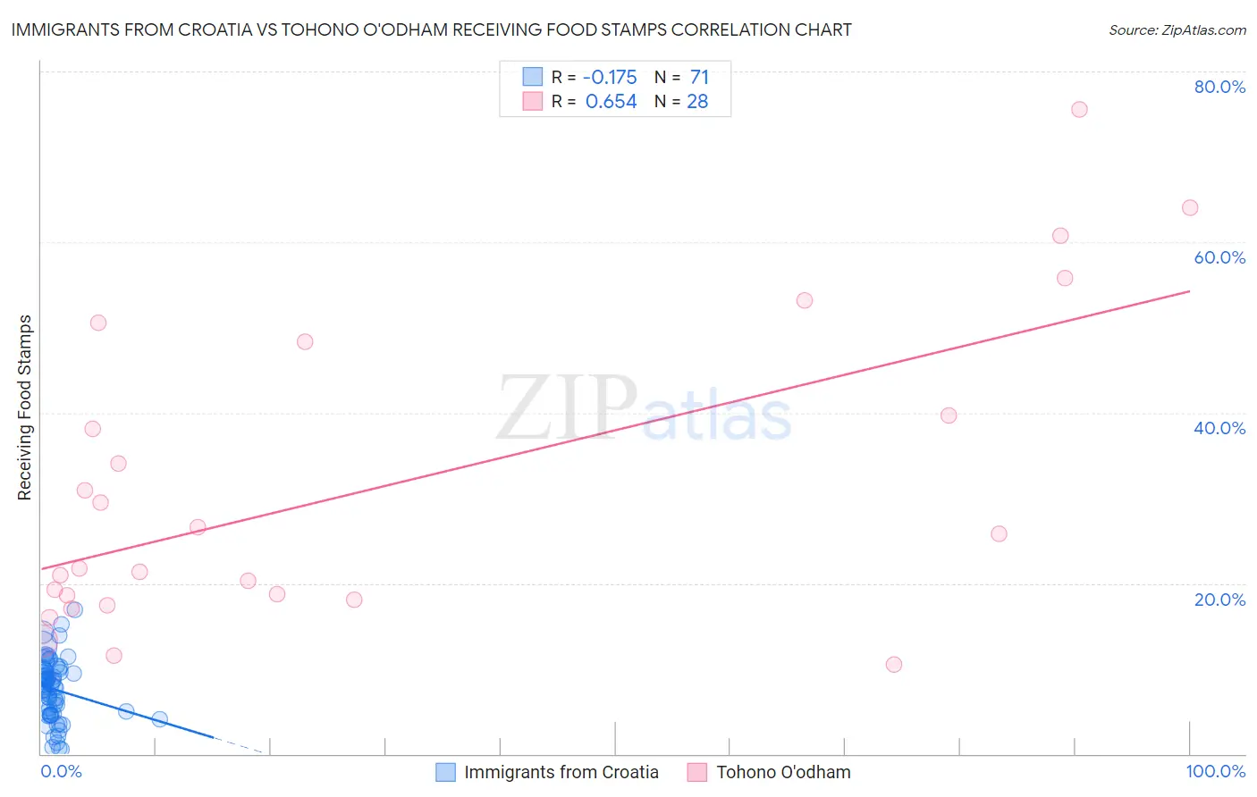 Immigrants from Croatia vs Tohono O'odham Receiving Food Stamps