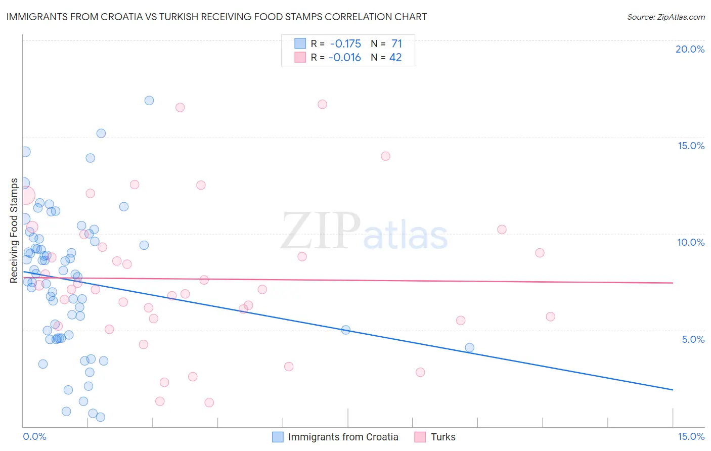 Immigrants from Croatia vs Turkish Receiving Food Stamps
