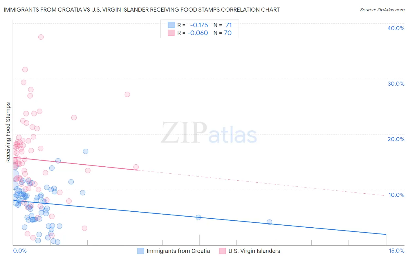 Immigrants from Croatia vs U.S. Virgin Islander Receiving Food Stamps