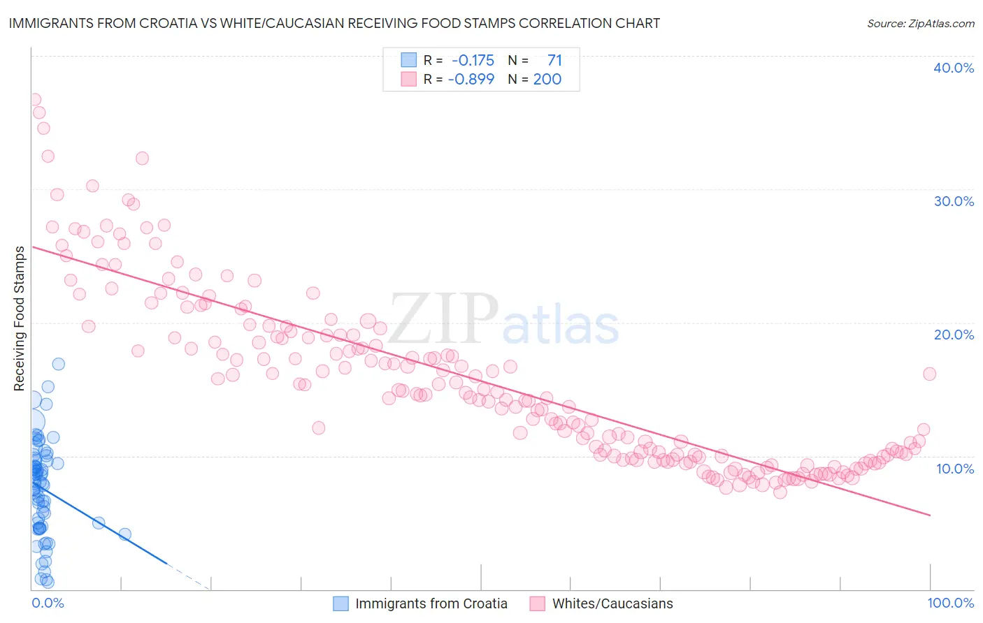 Immigrants from Croatia vs White/Caucasian Receiving Food Stamps