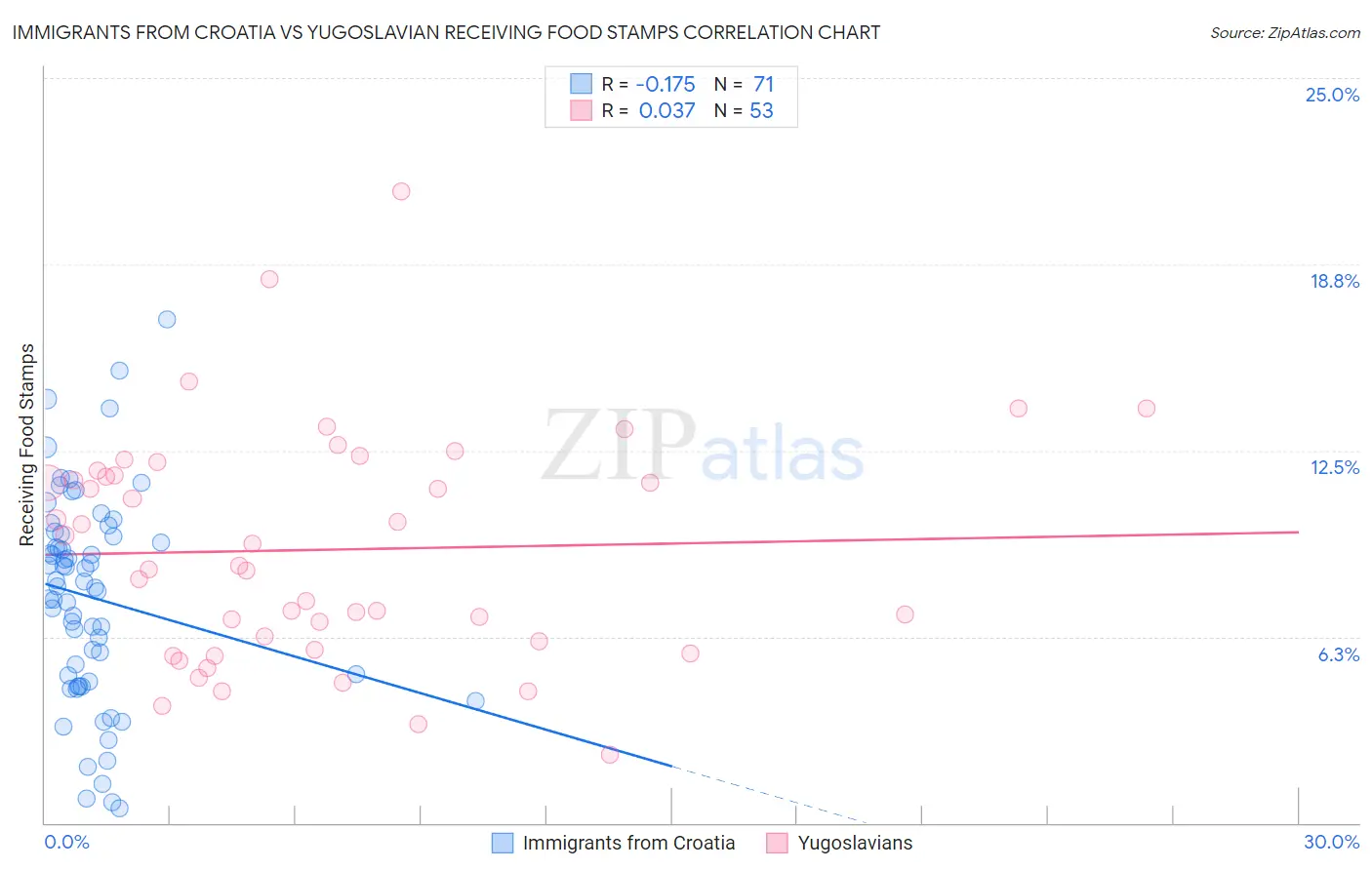 Immigrants from Croatia vs Yugoslavian Receiving Food Stamps