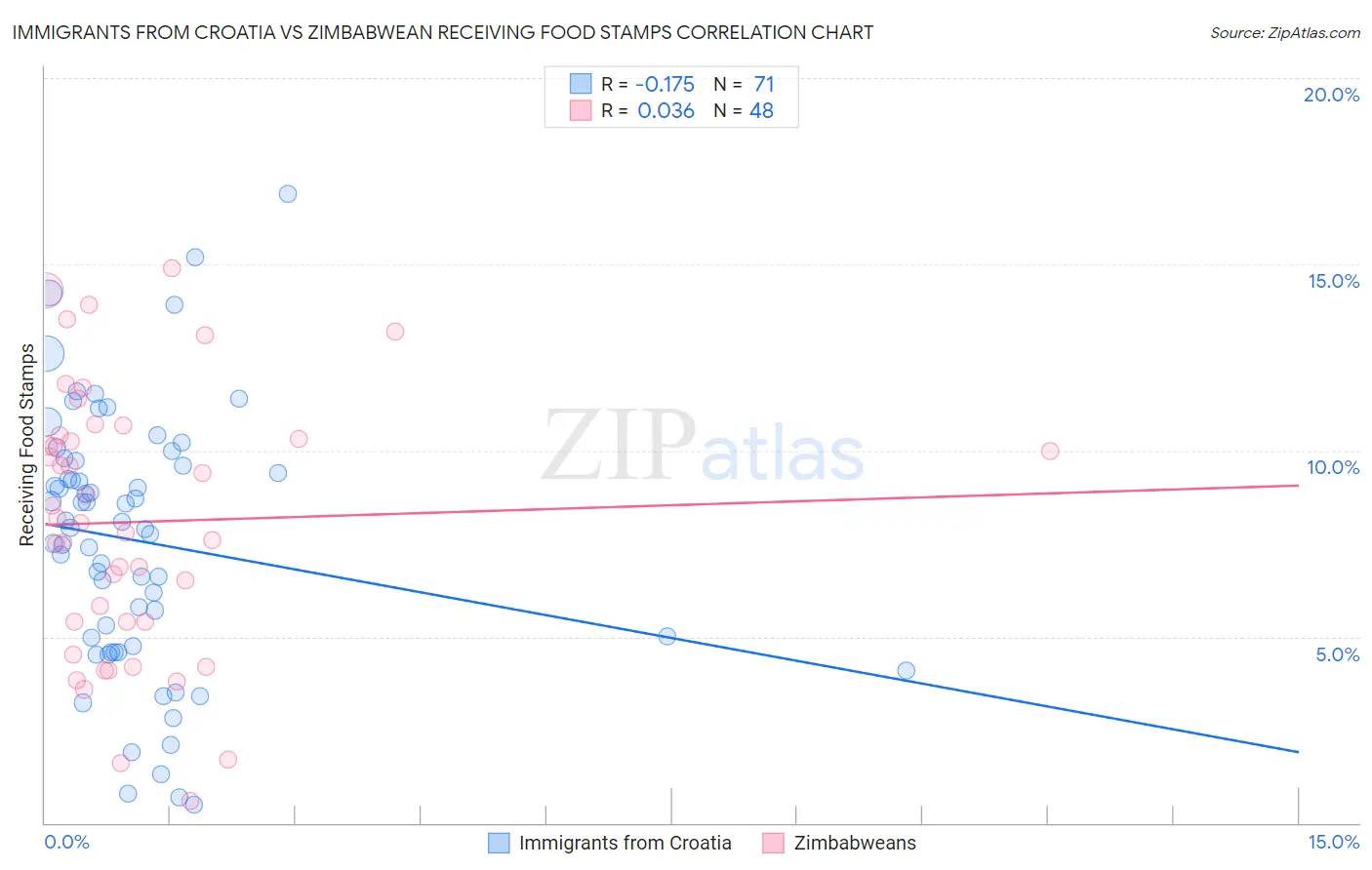 Immigrants from Croatia vs Zimbabwean Receiving Food Stamps