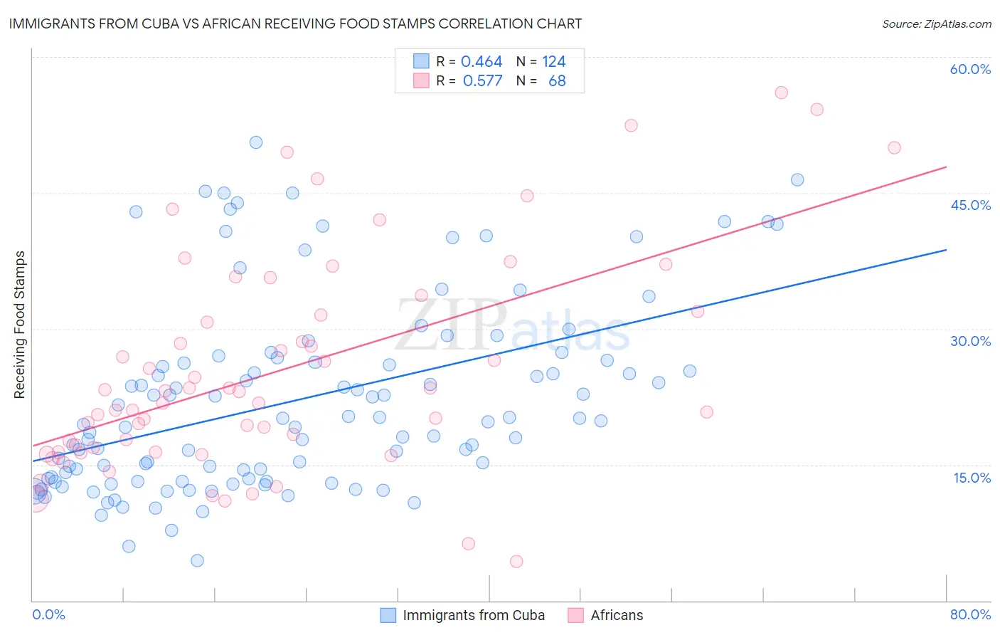 Immigrants from Cuba vs African Receiving Food Stamps