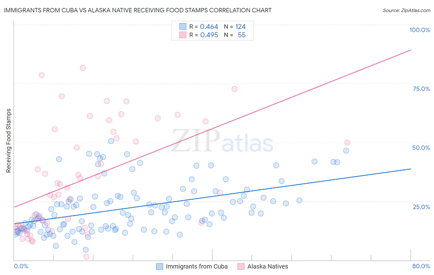 Immigrants from Cuba vs Alaska Native Receiving Food Stamps