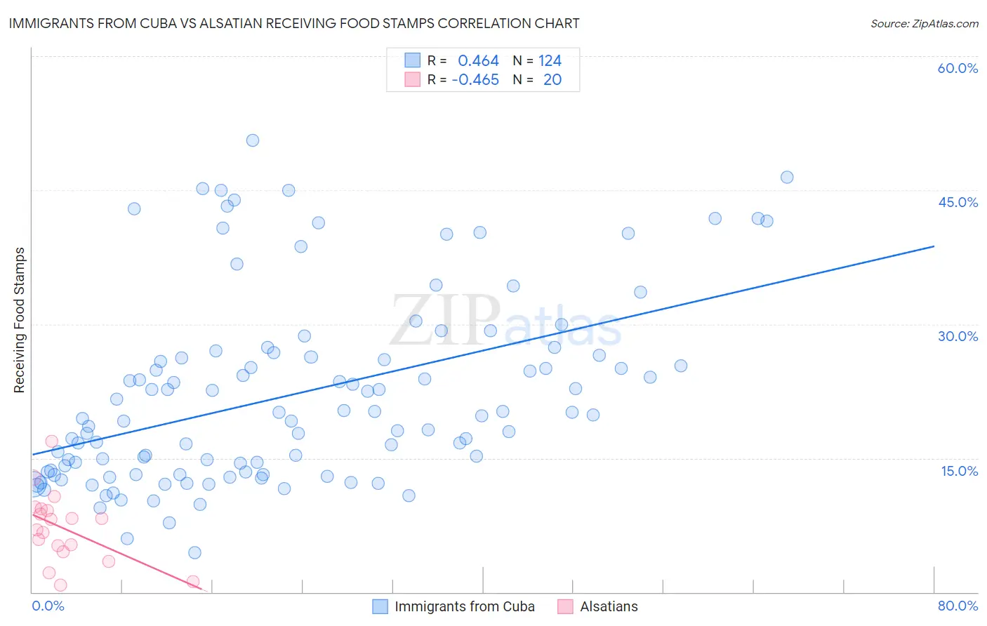 Immigrants from Cuba vs Alsatian Receiving Food Stamps